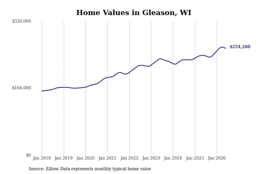 #18. Gleason, WI