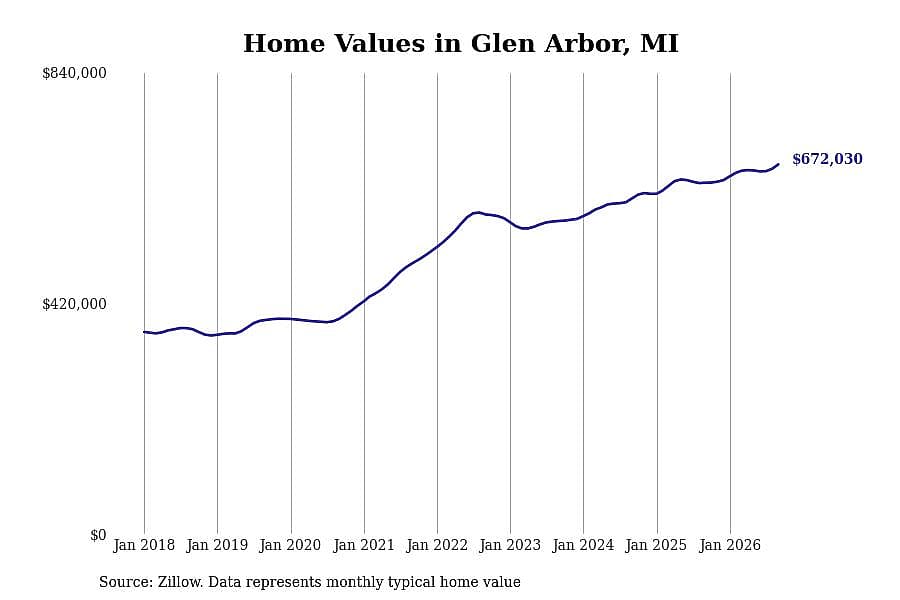 #16. Glen Arbor