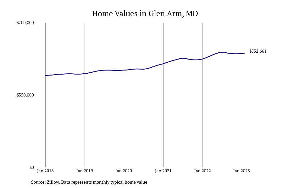 #26. Glen Arm, MD