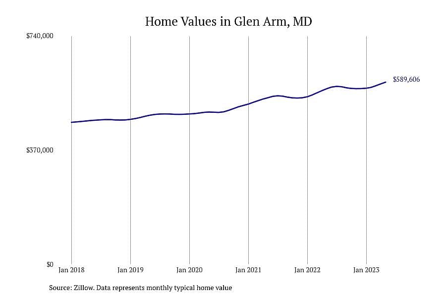 #8. Glen Arm, MD