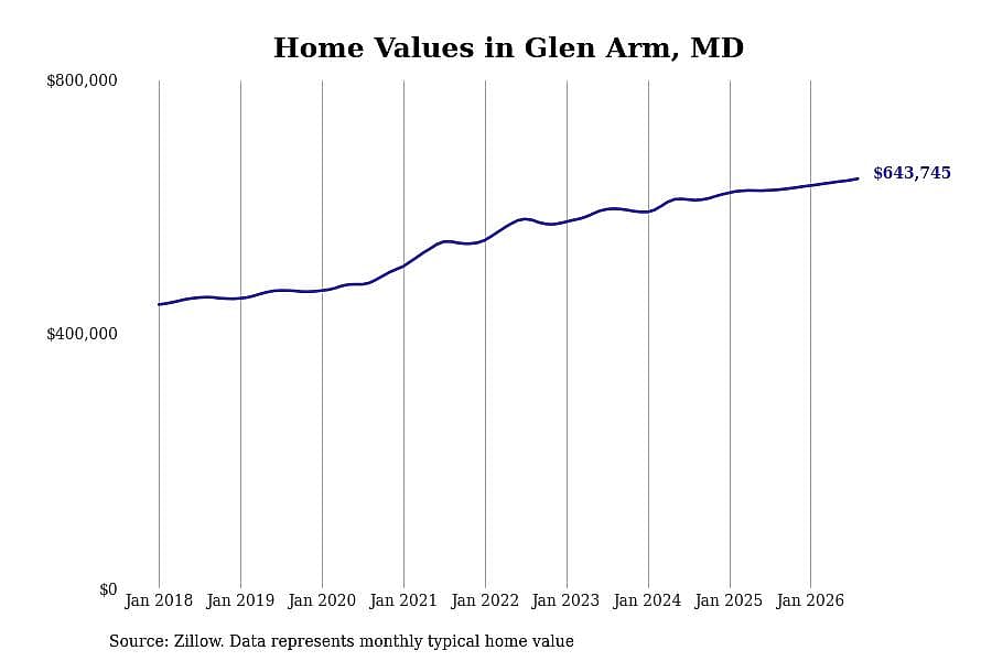 #24. Glen Arm, MD