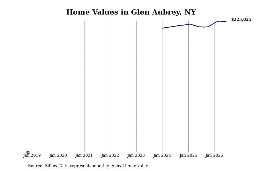 #15. Glen Aubrey, NY