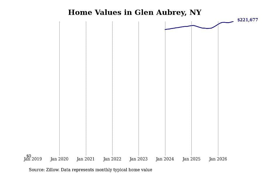 #15. Glen Aubrey, NY