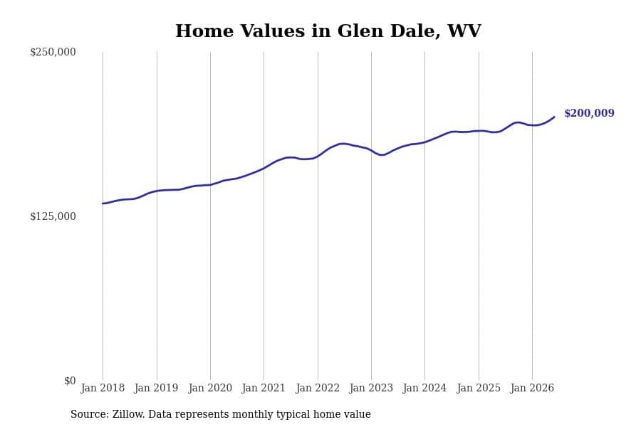 #4. Glen Dale, WV