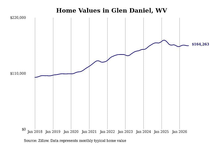 #23. Glen Daniel, WV