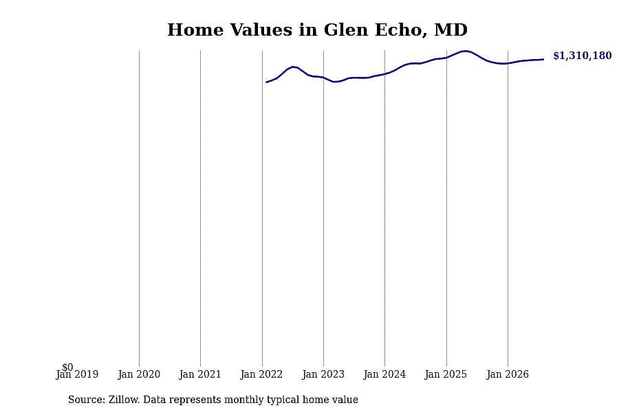 #6. Glen Echo, MD