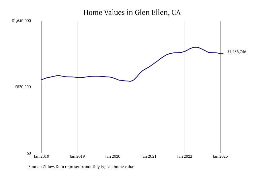 #2. Glen Ellen, CA