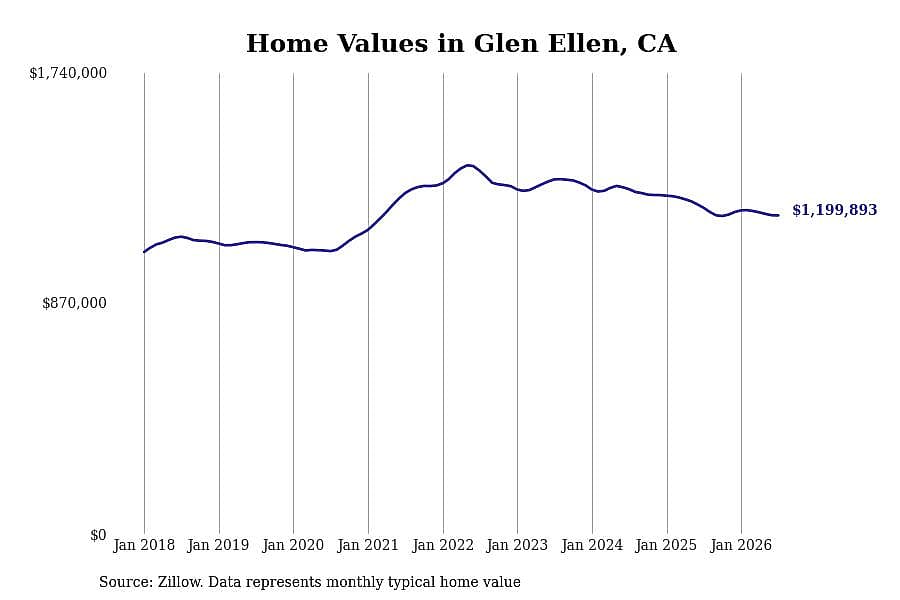 #20. Glen Ellen, CA