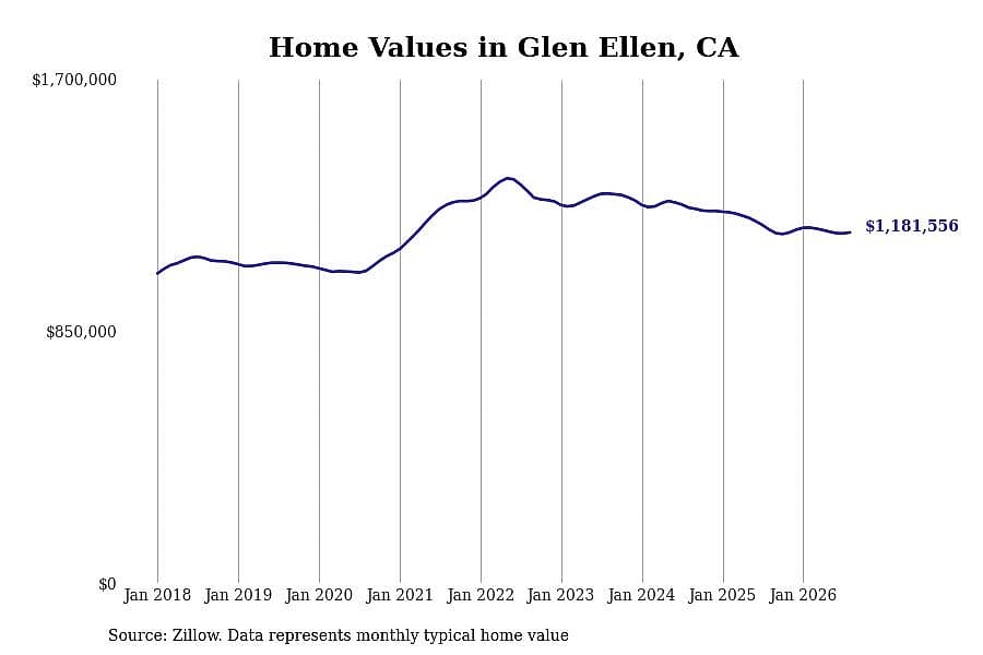 #18. Glen Ellen, CA