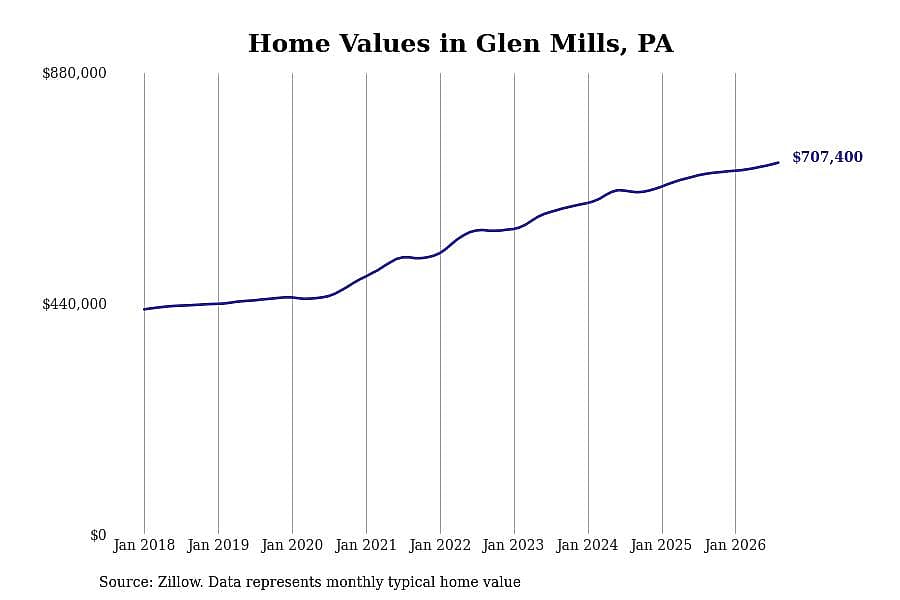 #16. Glen Mills, PA