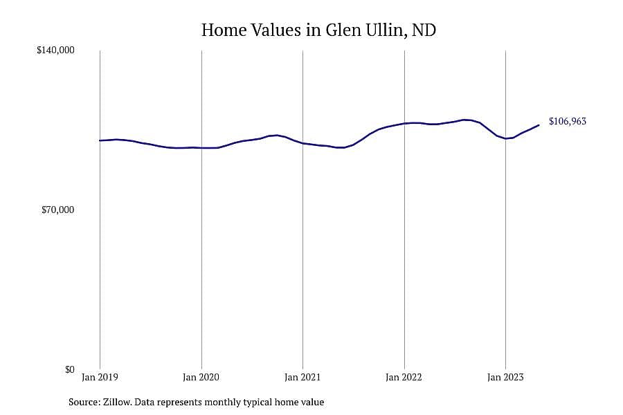#12. Glen Ullin, ND