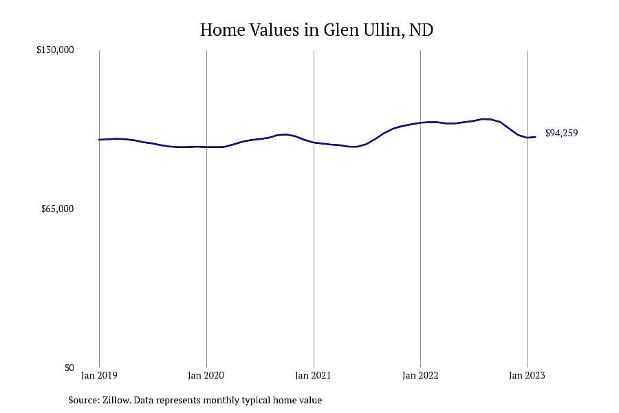 #7. Glen Ullin, ND