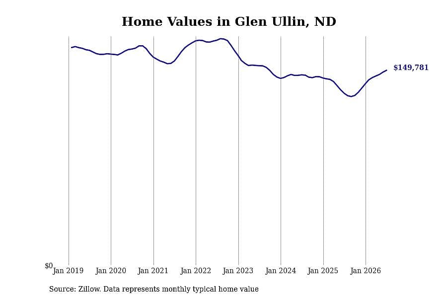 #7. Glen Ullin, ND
