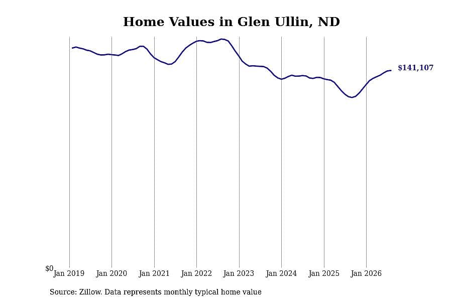 #10. Glen Ullin, ND