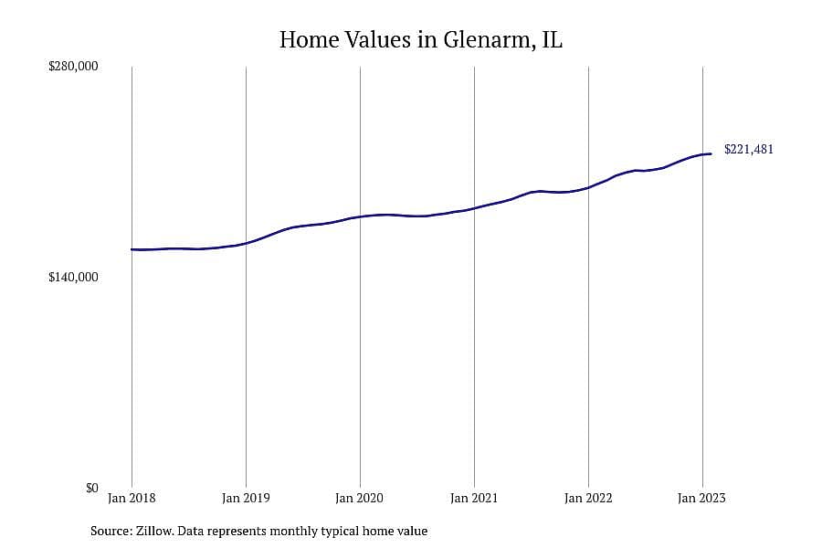 #6. Glenarm, IL