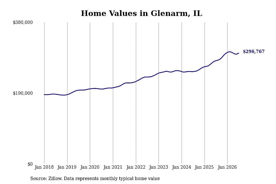 #6. Glenarm, IL