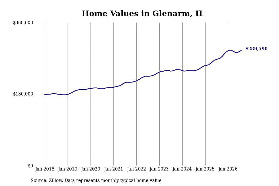 #6. Glenarm, IL