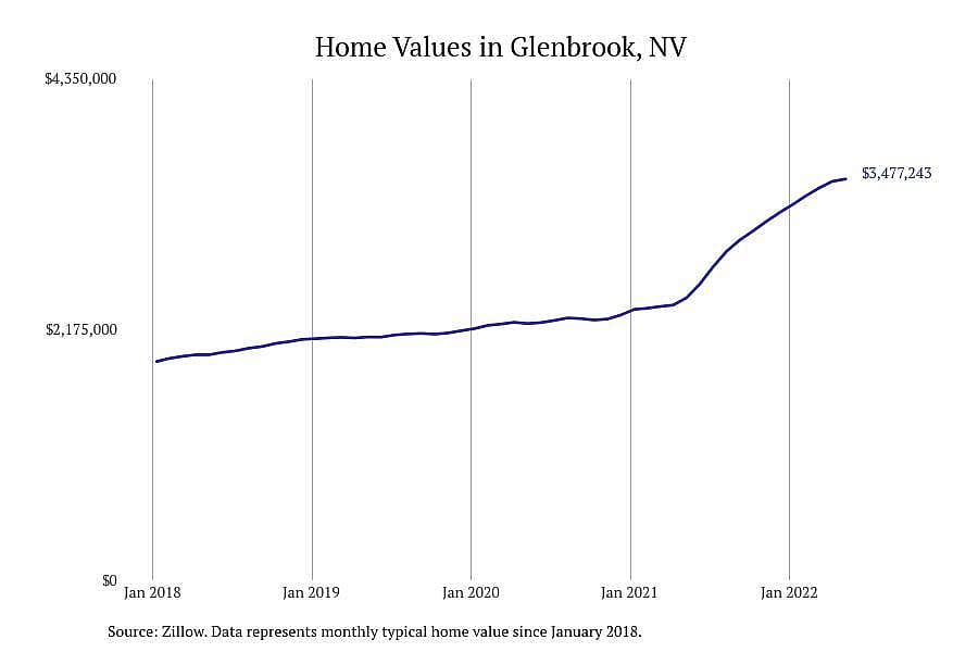 Nevada: Glenbrook