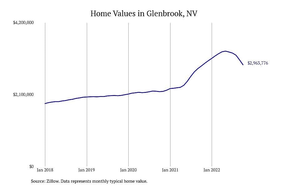 #5. Glenbrook, NV
