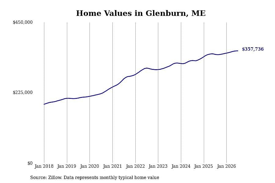 #7. Glenburn, ME