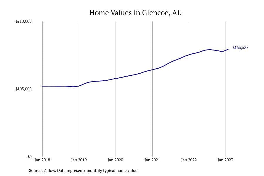 #5. Glencoe, AL