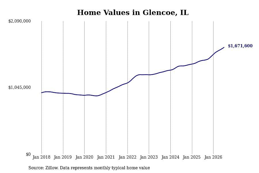 #3. Glencoe, IL