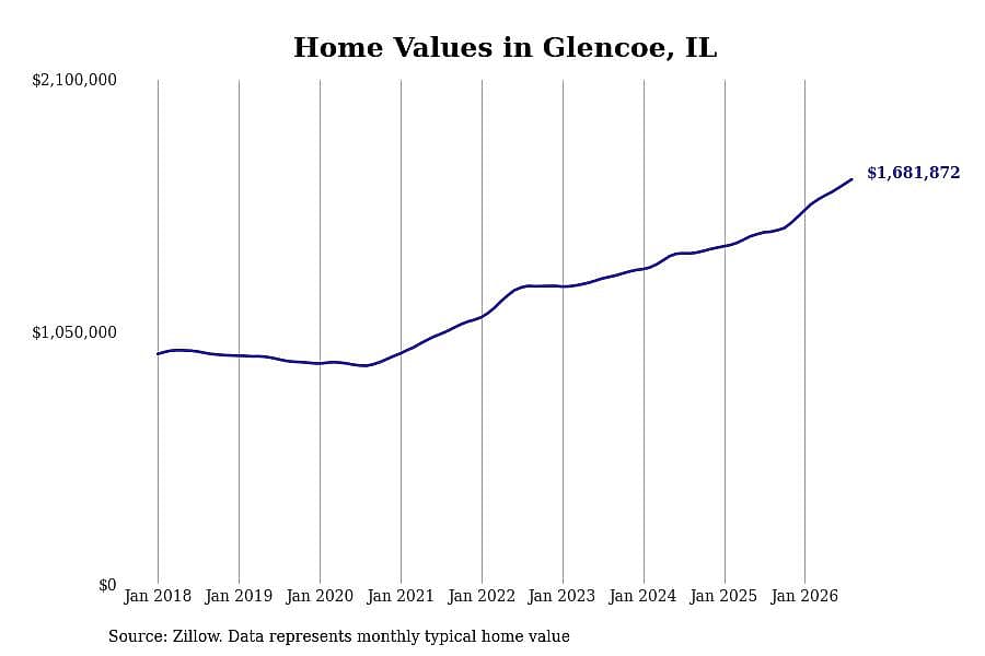 #3. Glencoe, IL