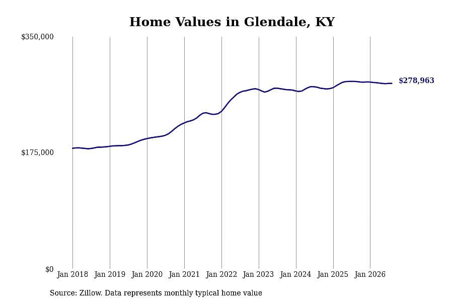 #6. Glendale, KY