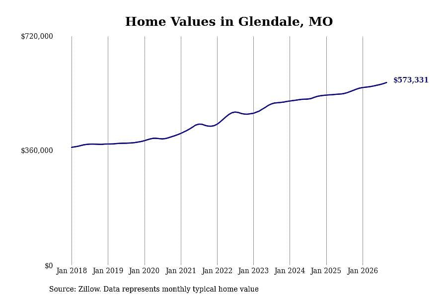 #22. Glendale