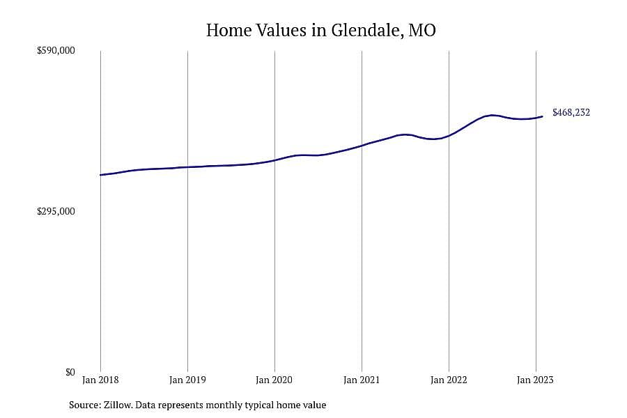 #18. Glendale, MO