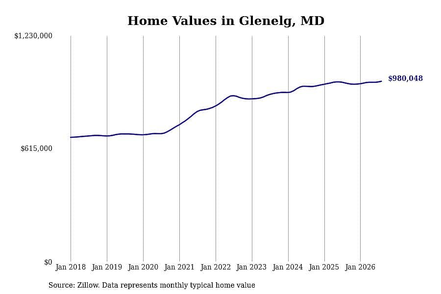 #7. Glenelg, MD