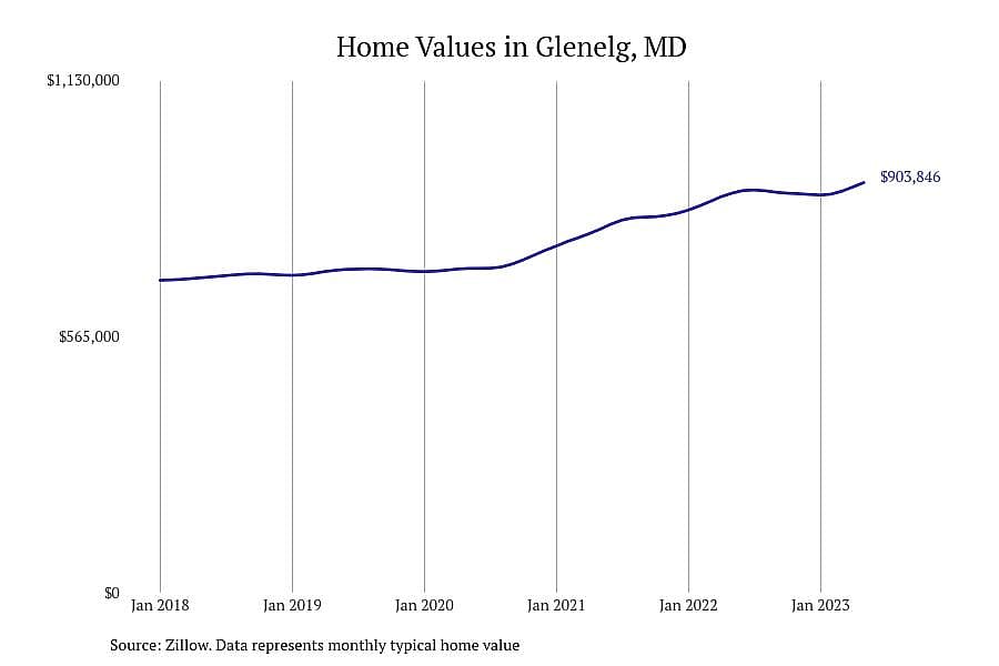 #4. Glenelg, MD