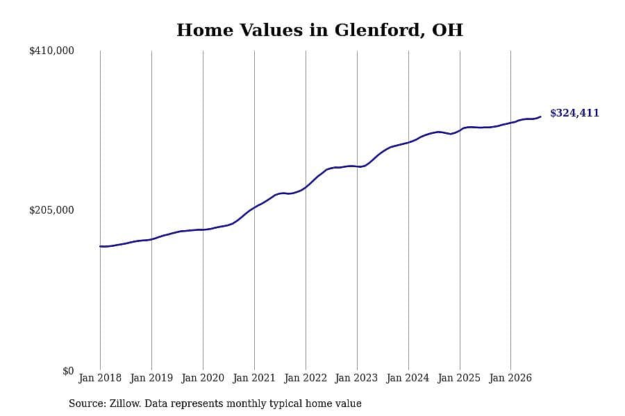 #26. Glenford, OH