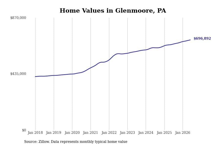 #14. Glenmoore