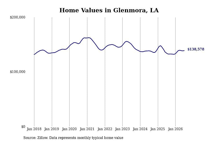 #3. Glenmora, LA