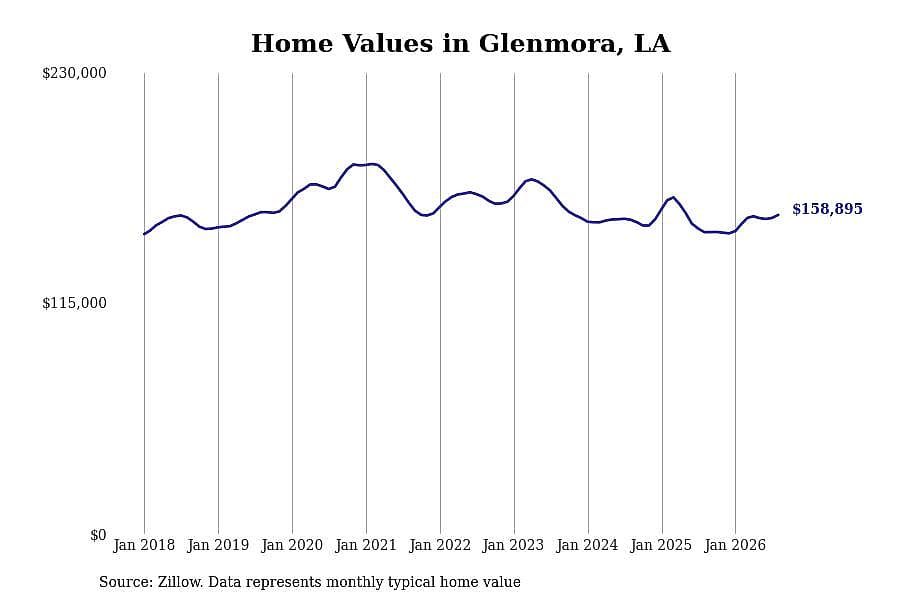 #11. Glenmora, LA