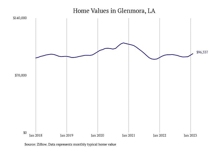 #12. Glenmora, LA