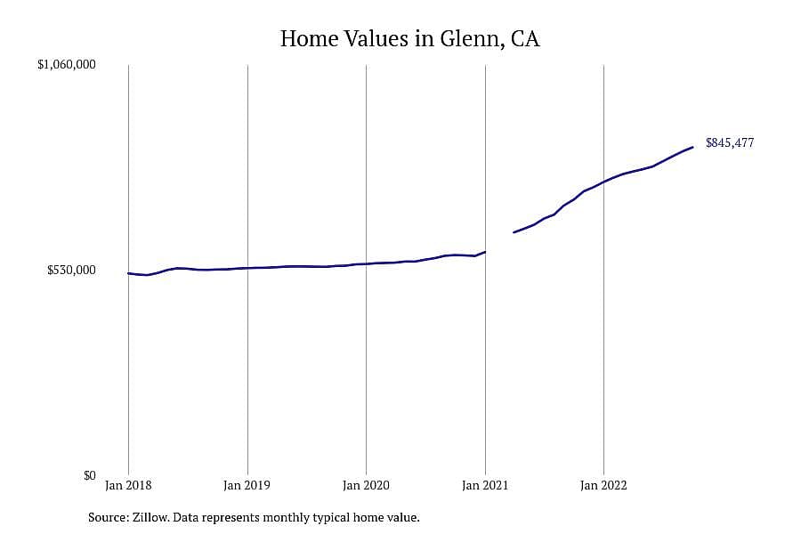 #1. Glenn, CA
