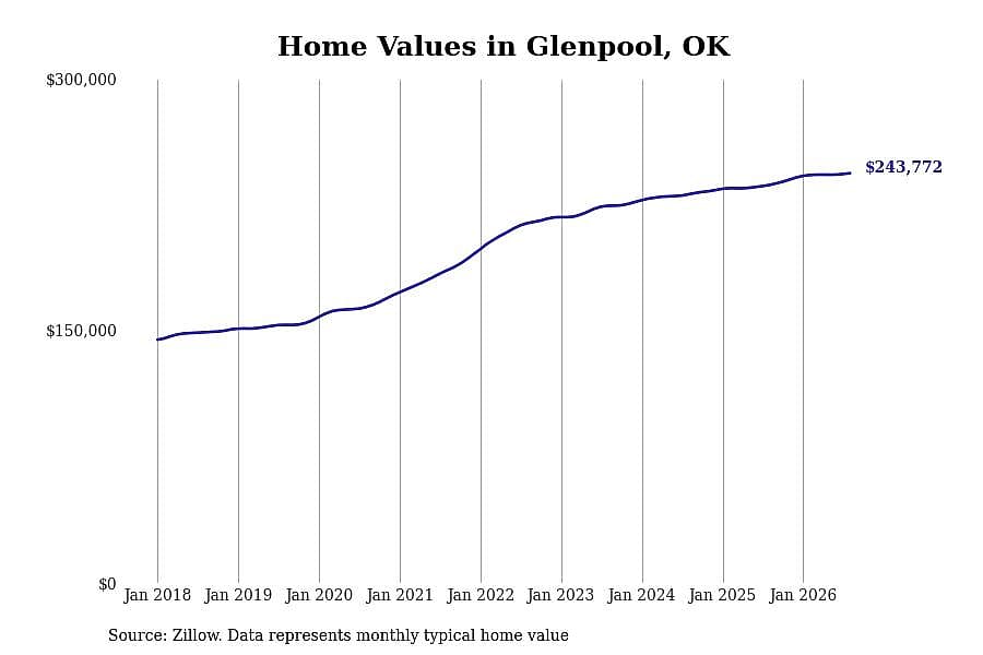 #21. Glenpool, OK