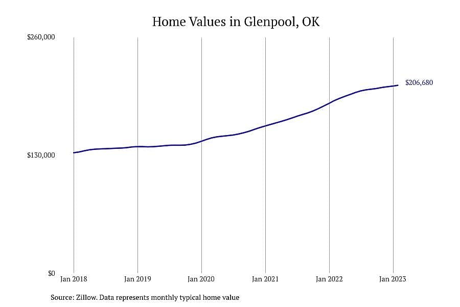 #17. Glenpool, OK