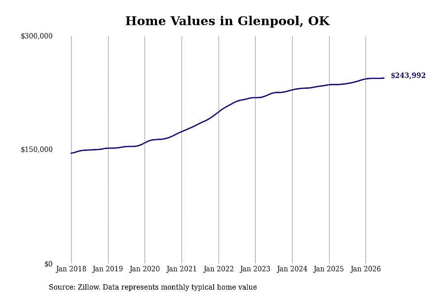 #26. Glenpool, OK