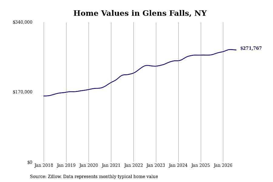 #16. Glens Falls, NY