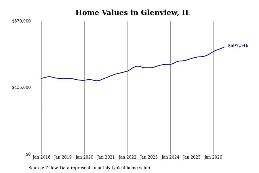 #22. Glenview, IL