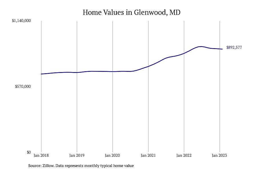 #5. Glenwood, MD