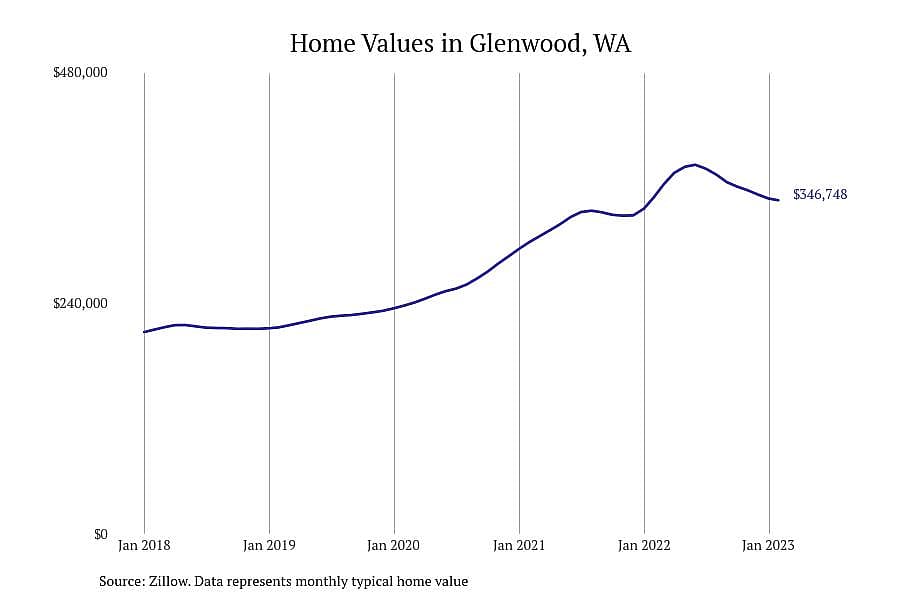 #4. Glenwood, WA