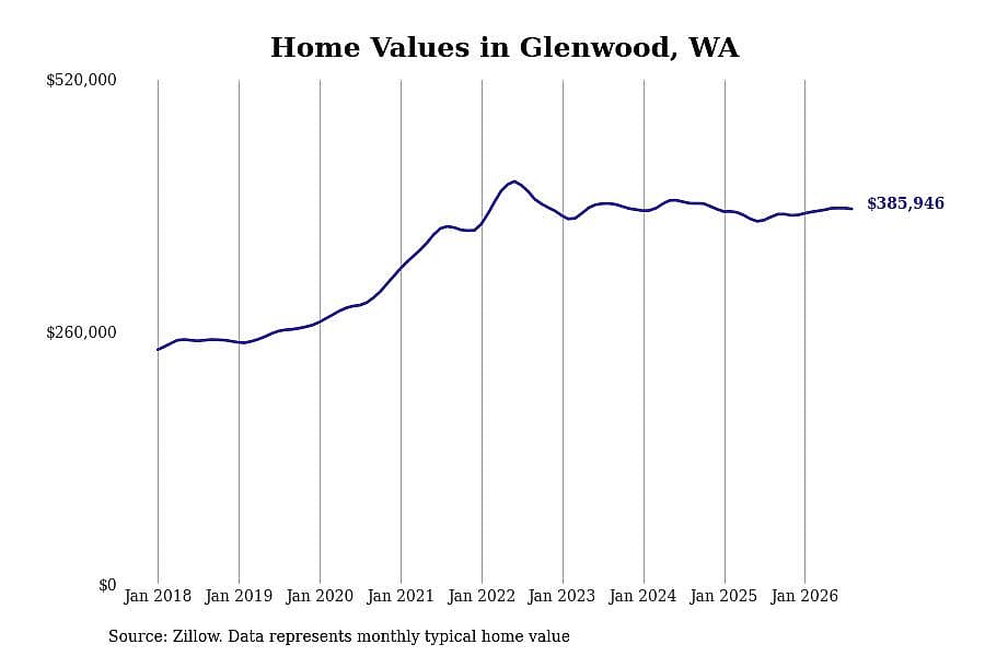 #3. Glenwood, WA
