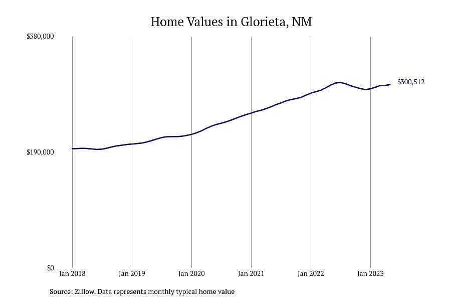 #3. Glorieta, NM