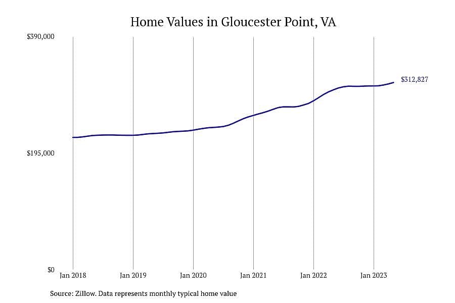 #30. Gloucester Point, VA