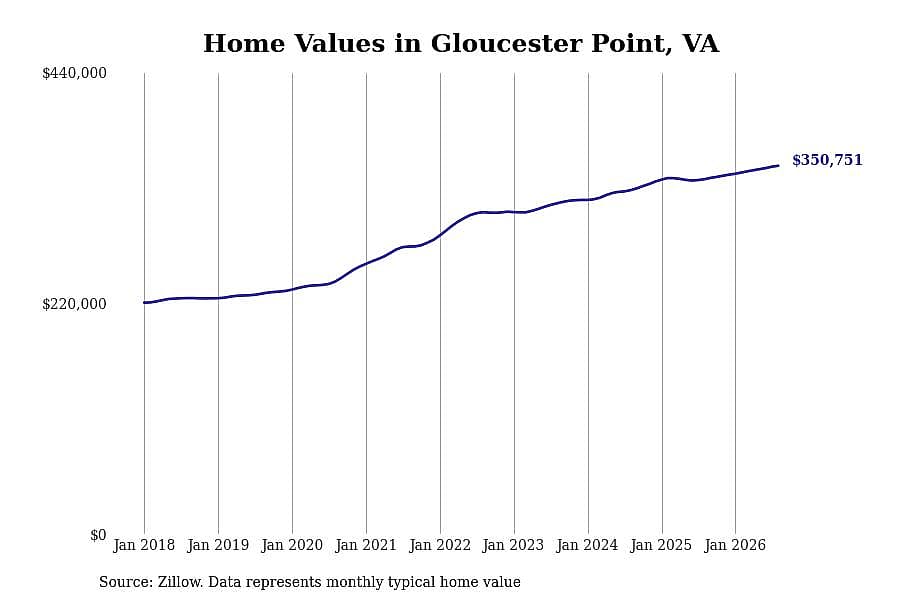 #14. Gloucester Point, VA