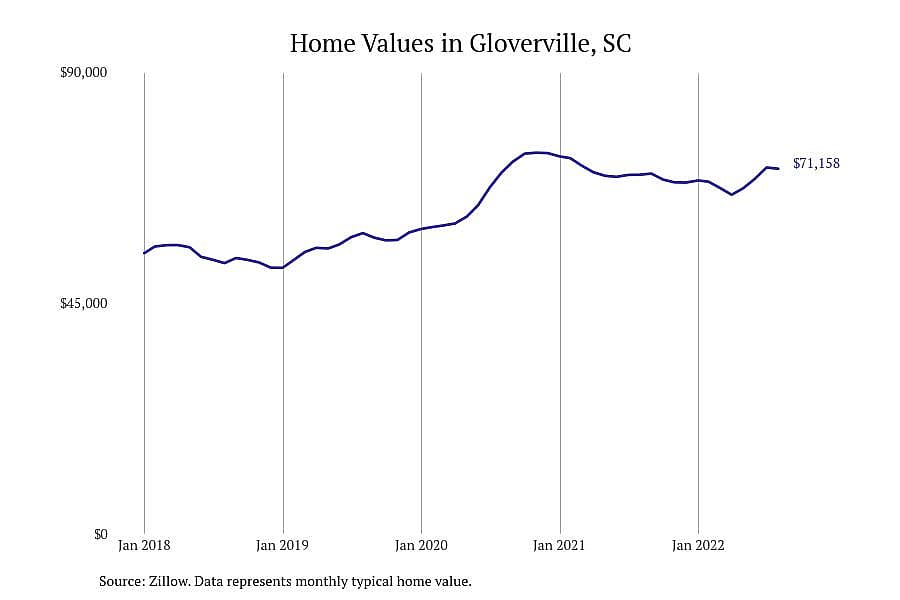 #12. Gloverville, SC